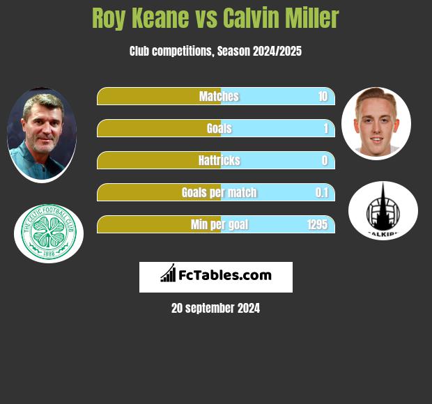 Roy Keane vs Calvin Miller h2h player stats