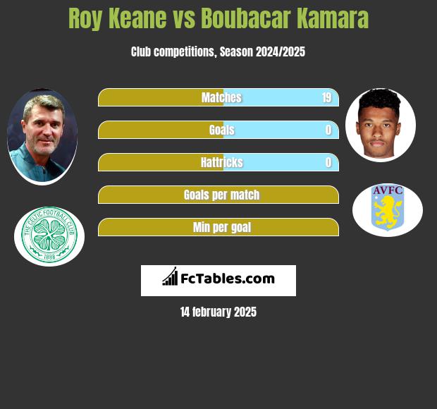 Roy Keane vs Boubacar Kamara h2h player stats