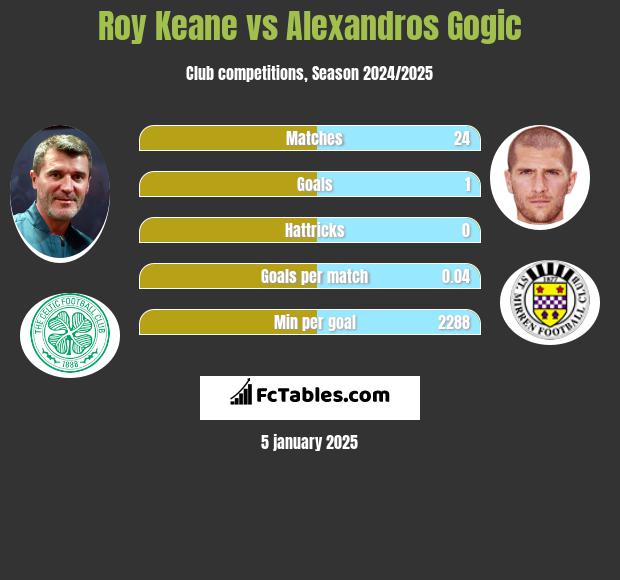 Roy Keane vs Alexandros Gogic h2h player stats