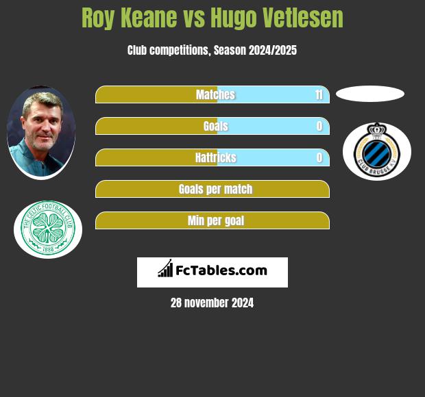 Roy Keane vs Hugo Vetlesen h2h player stats