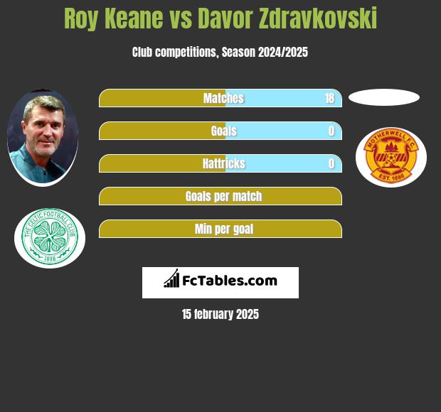 Roy Keane vs Davor Zdravkovski h2h player stats