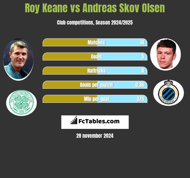 Roy Keane vs Andreas Skov Olsen h2h player stats