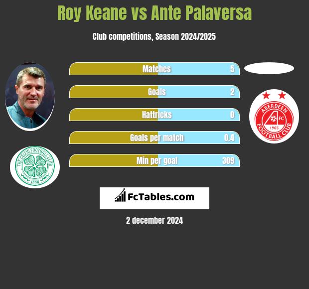 Roy Keane vs Ante Palaversa h2h player stats