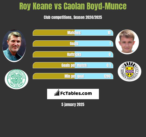 Roy Keane vs Caolan Boyd-Munce h2h player stats