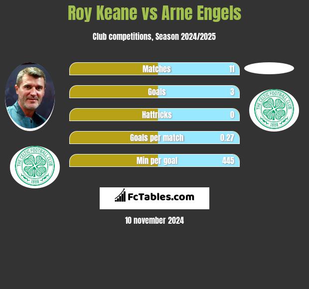 Roy Keane vs Arne Engels h2h player stats