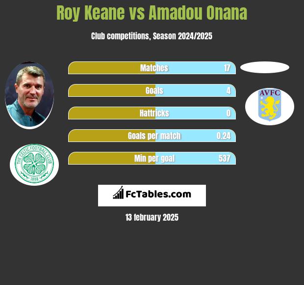 Roy Keane vs Amadou Onana h2h player stats