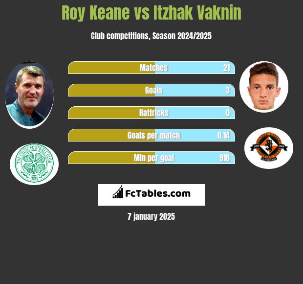 Roy Keane vs Itzhak Vaknin h2h player stats