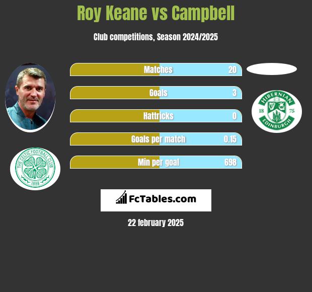 Roy Keane vs Campbell h2h player stats