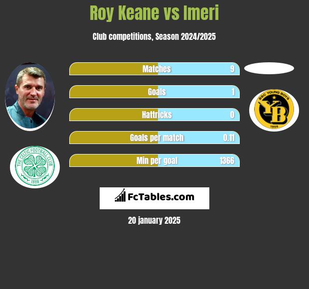 Roy Keane vs Imeri h2h player stats