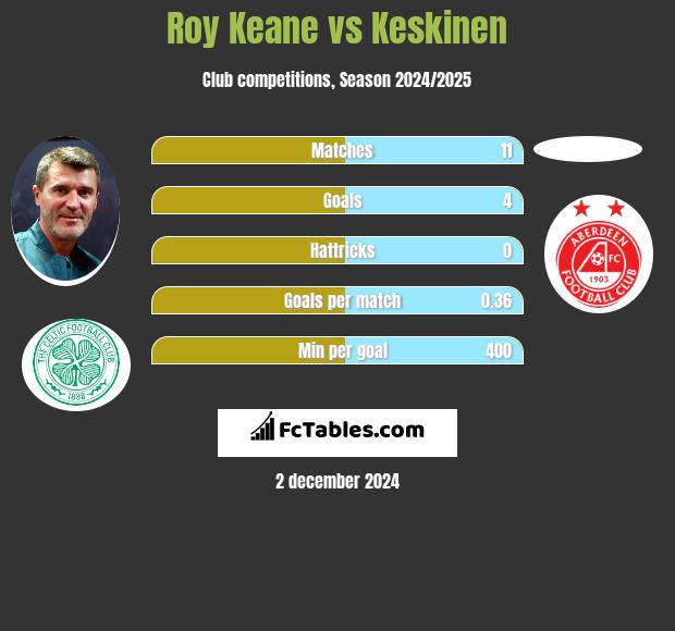 Roy Keane vs Keskinen h2h player stats