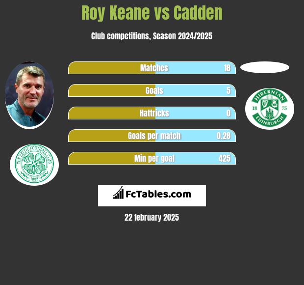 Roy Keane vs Cadden h2h player stats