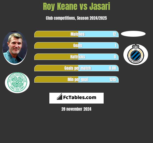 Roy Keane vs Jasari h2h player stats