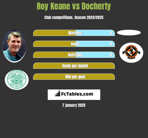 Roy Keane vs Docherty h2h player stats