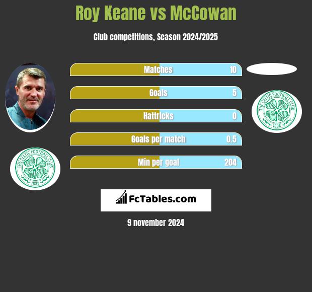 Roy Keane vs McCowan h2h player stats