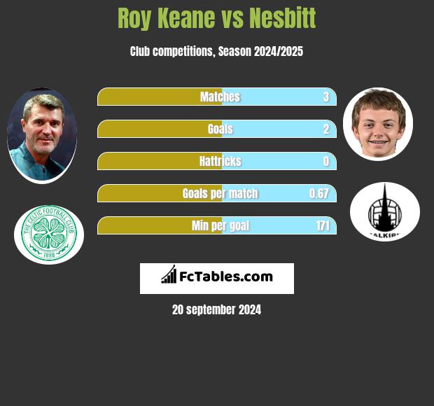 Roy Keane vs Nesbitt h2h player stats