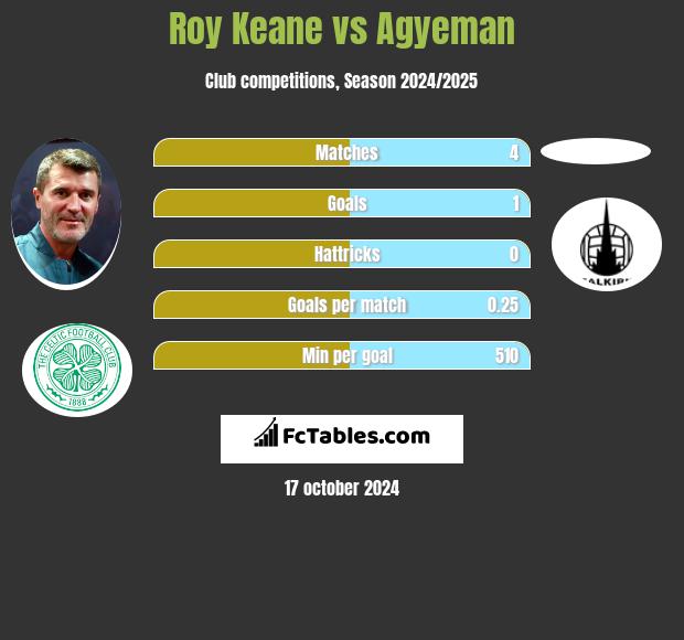 Roy Keane vs Agyeman h2h player stats