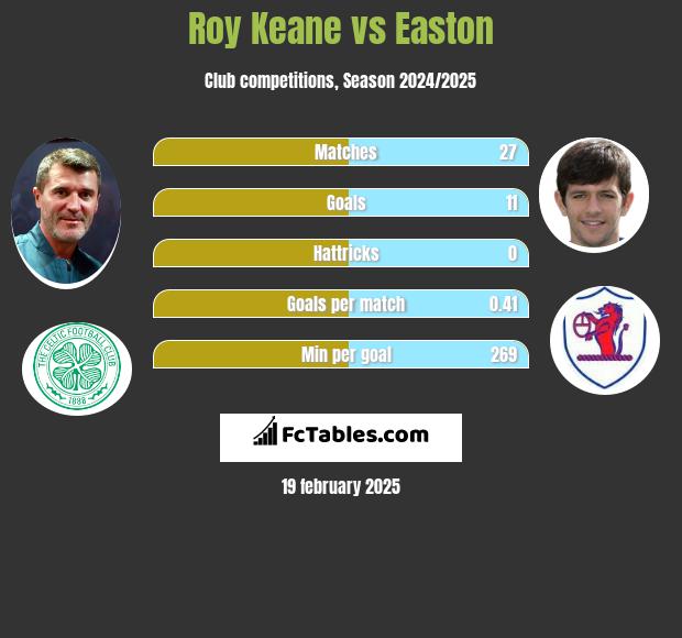 Roy Keane vs Easton h2h player stats