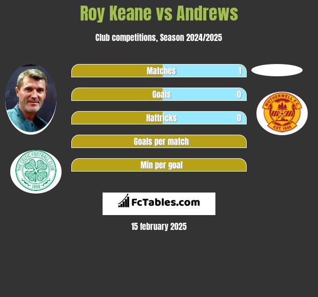 Roy Keane vs Andrews h2h player stats