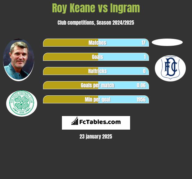 Roy Keane vs Ingram h2h player stats