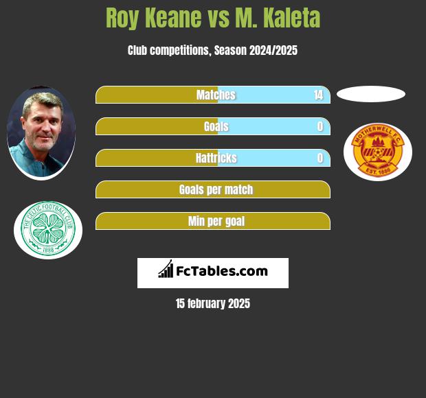 Roy Keane vs M. Kaleta h2h player stats