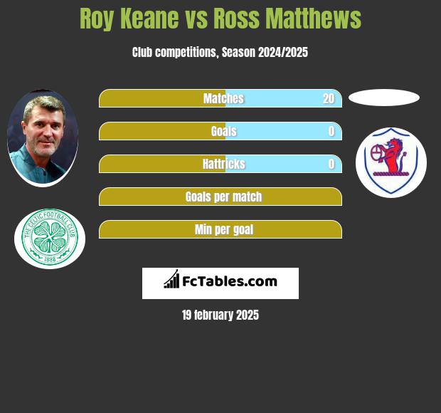 Roy Keane vs Ross Matthews h2h player stats