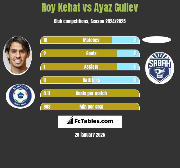 Roy Kehat vs Ayaz Guliev h2h player stats