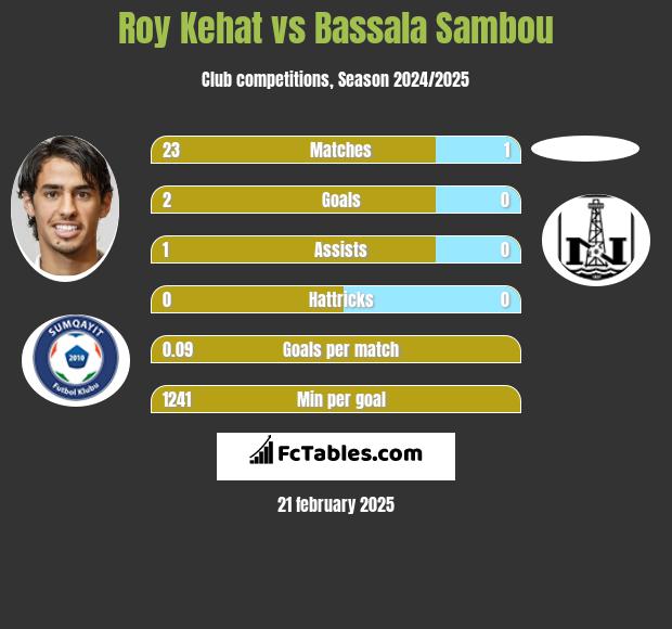 Roy Kehat vs Bassala Sambou h2h player stats