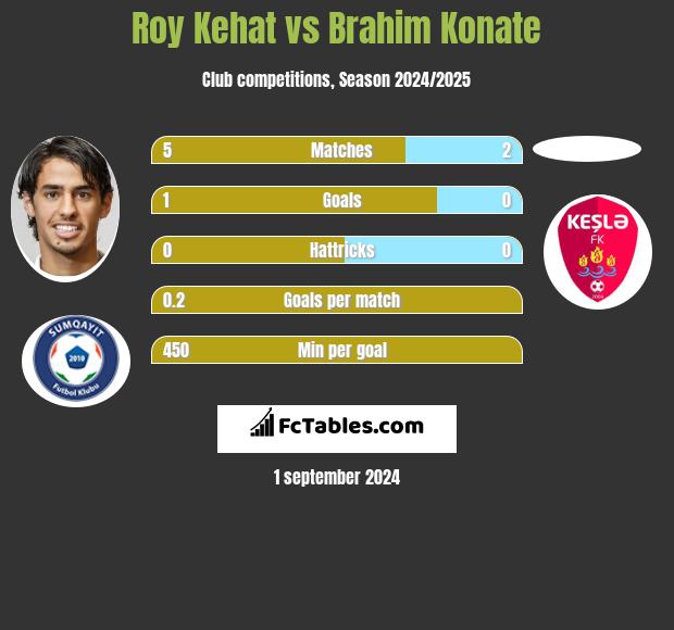 Roy Kehat vs Brahim Konate h2h player stats