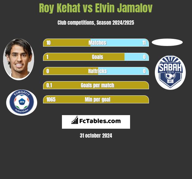 Roy Kehat vs Elvin Jamalov h2h player stats