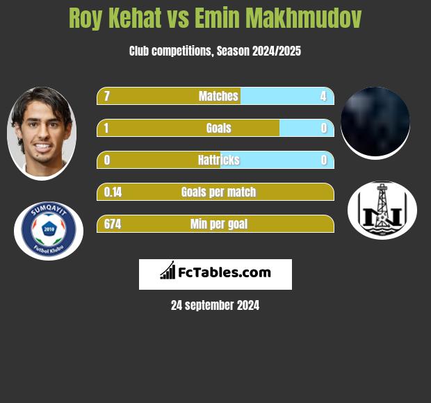 Roy Kehat vs Emin Makhmudov h2h player stats