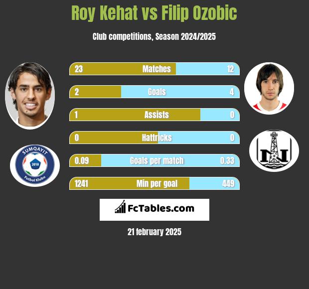 Roy Kehat vs Filip Ozobic h2h player stats