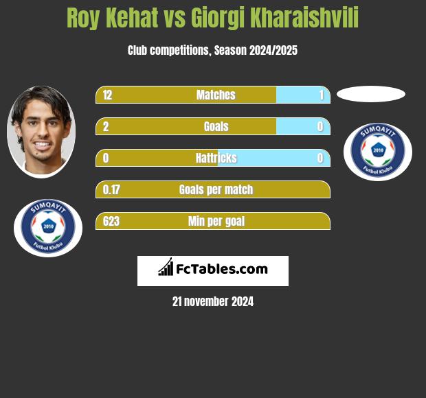 Roy Kehat vs Giorgi Kharaishvili h2h player stats