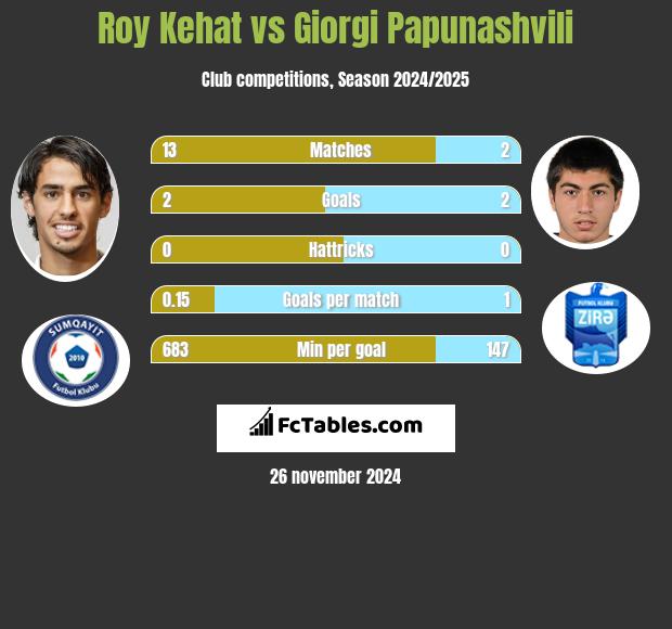 Roy Kehat vs Giorgi Papunaszwili h2h player stats