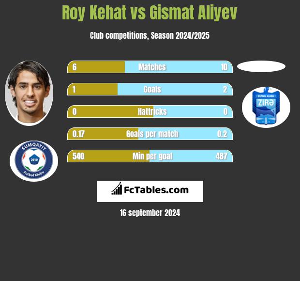 Roy Kehat vs Gismat Aliyev h2h player stats