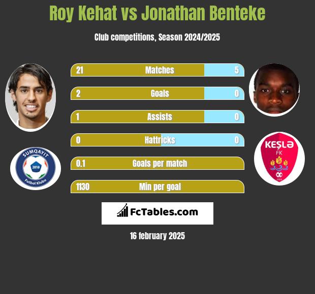 Roy Kehat vs Jonathan Benteke h2h player stats