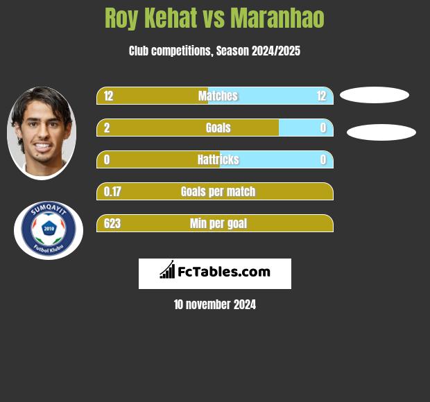 Roy Kehat vs Maranhao h2h player stats