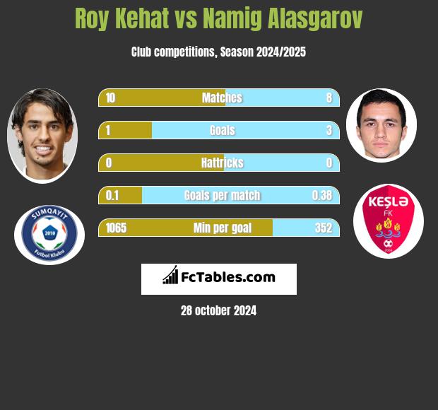 Roy Kehat vs Namig Alasgarov h2h player stats