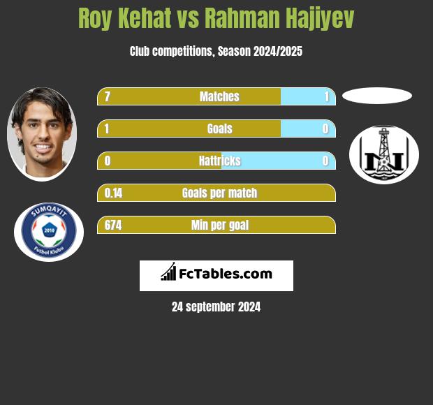 Roy Kehat vs Rahman Hajiyev h2h player stats