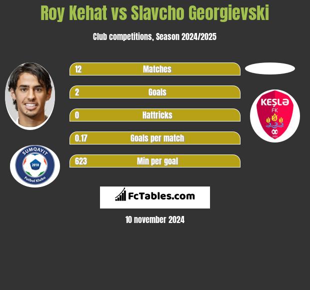 Roy Kehat vs Slavcho Georgievski h2h player stats