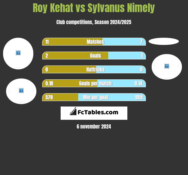 Roy Kehat vs Sylvanus Nimely h2h player stats