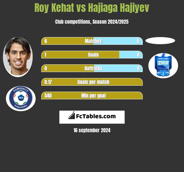 Roy Kehat vs Hajiaga Hajiyev h2h player stats