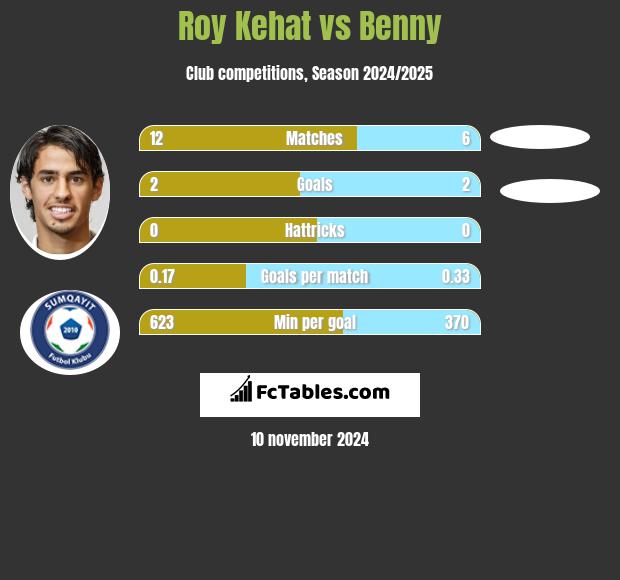 Roy Kehat vs Benny h2h player stats