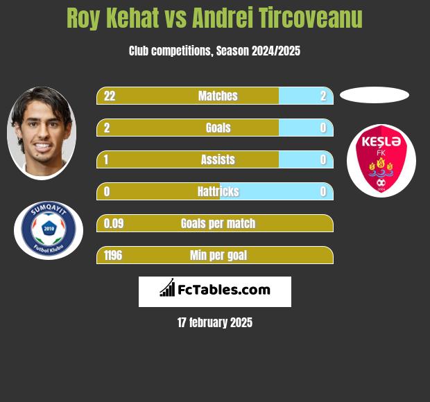 Roy Kehat vs Andrei Tircoveanu h2h player stats