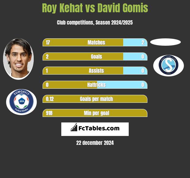 Roy Kehat vs David Gomis h2h player stats