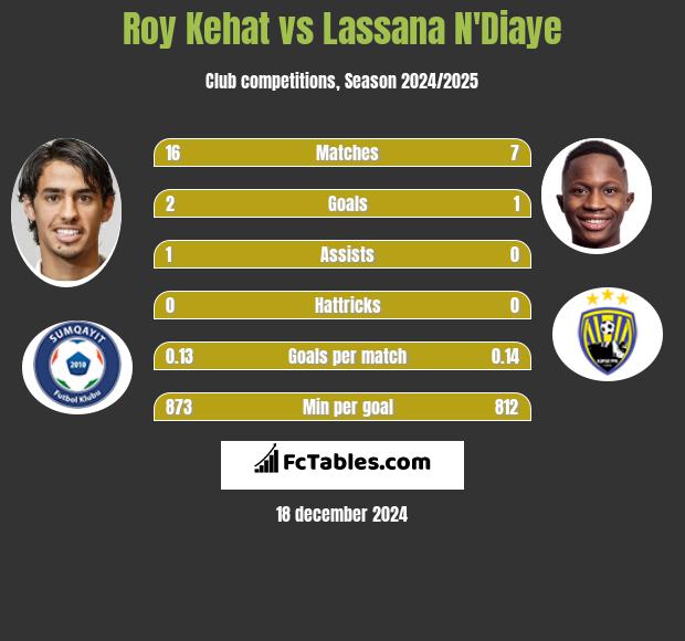 Roy Kehat vs Lassana N'Diaye h2h player stats