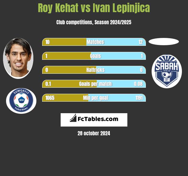 Roy Kehat vs Ivan Lepinjica h2h player stats