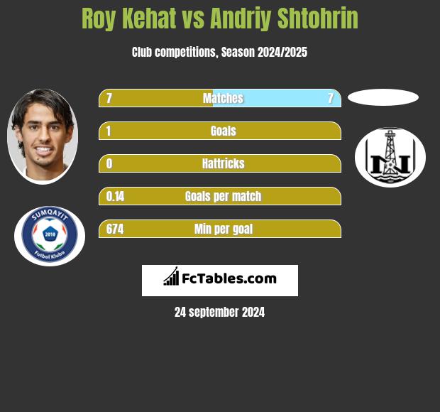 Roy Kehat vs Andriy Shtohrin h2h player stats