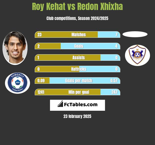 Roy Kehat vs Redon Xhixha h2h player stats