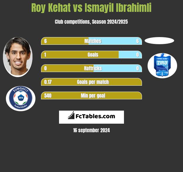 Roy Kehat vs Ismayil Ibrahimli h2h player stats