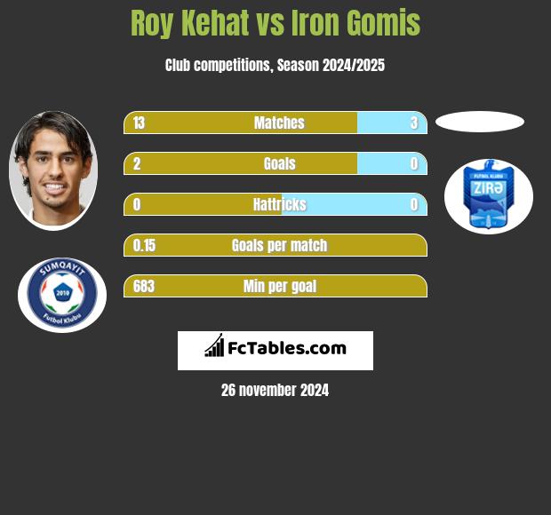 Roy Kehat vs Iron Gomis h2h player stats